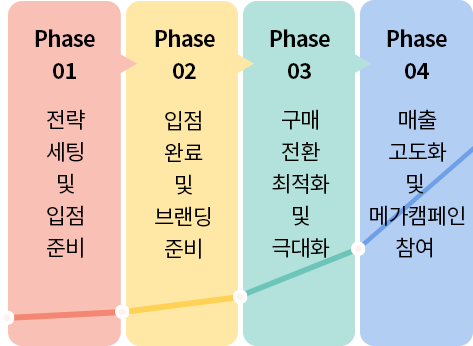 K-뷰티 인큐베이션 참여 셀러의 지속 성장 그래프