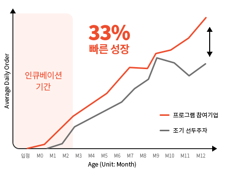 K-뷰티 인큐베이션 참여 셀러의 빠른 성장 그래프