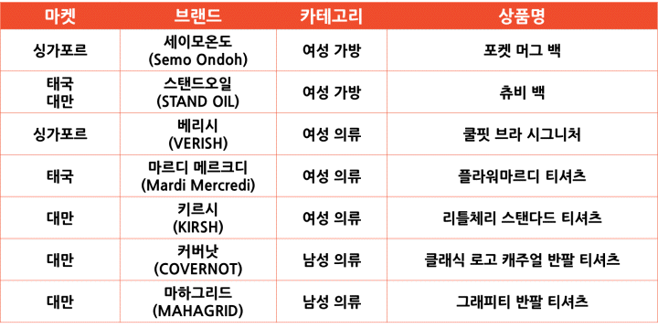 2024년 9월 쇼피 마켓별 인기 상품 [패션]