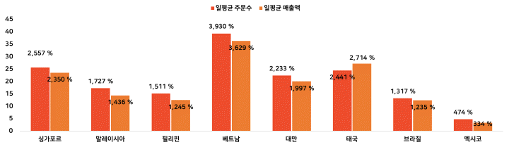 2023년 메가 데이 기간 한국 셀러 전년 대비 일평균 주문수 및 매출액 성장률