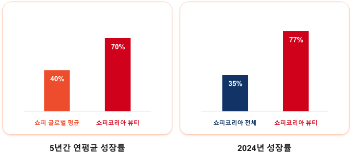 쇼피 글로벌과 쇼피코리아, 5년간 연평균 및 2024년 K뷰티 성장률 비교