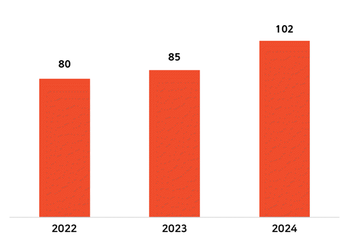 2021~2024년 화장품 수출액