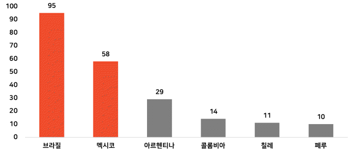 2023년 중남미 국가별 이커머스 마켓 규모