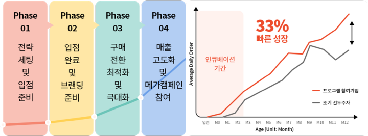 쇼피 전략셀러 프로그램의 프로세스와 성과