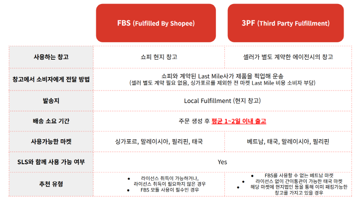 FBS와 3PF의 차이