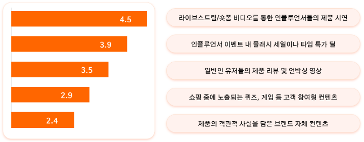 가장 영향을 많이 받는 콘텐츠 비중