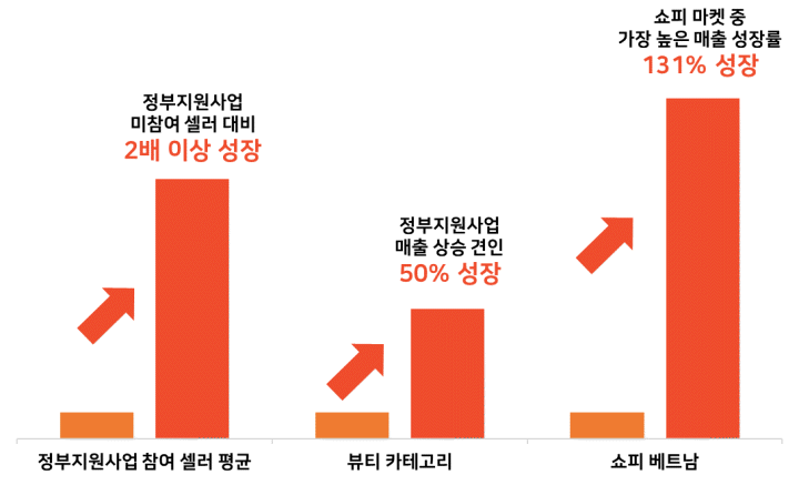 2024년 쇼피 정부지원사업 성과 요약