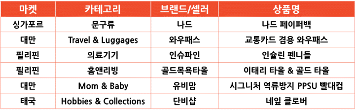 카테고리별 잘 판매되는 의외의 한국 상품들
