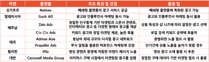 동남아 로컬 광고 플랫폼의 특징과 강점, 활용 팁