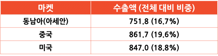 2024년 1~8월 주요 마켓으로의 수출 규모