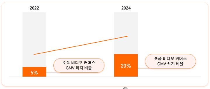 비디오커머스 시장 성장률