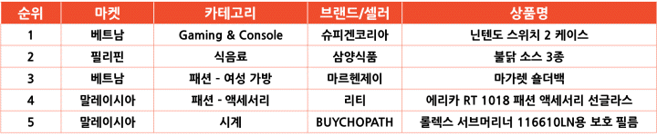 2025년 6월 카테고리별 인기 급상승 한국 상품