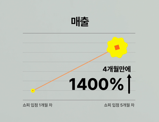 아렌시아 쇼피 입점 후 매출 성과