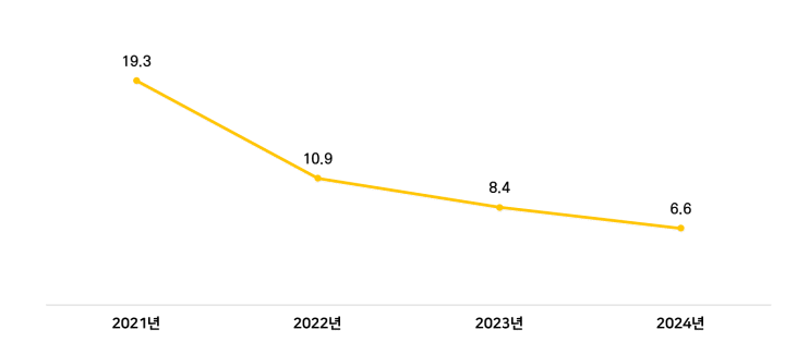 2021~2024년 전년 대비 이커머스 성장률(2024년은 1~10월 기준)