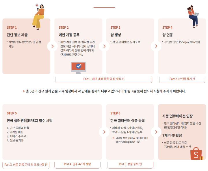 쇼피 신규 셀러를 위한 입점 여정