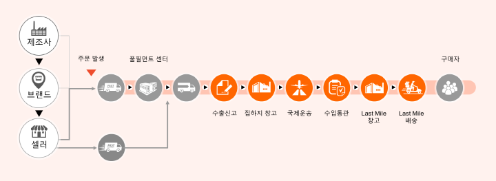 쇼피의 크로스보더 물류 프로세스