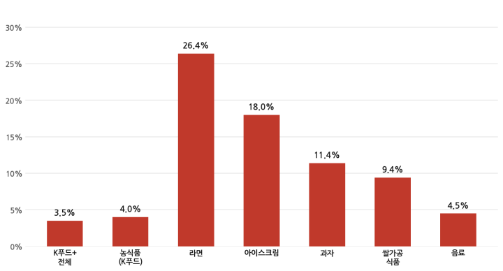 2026년 1분기 카테고리별 K푸드 수출액 증가율