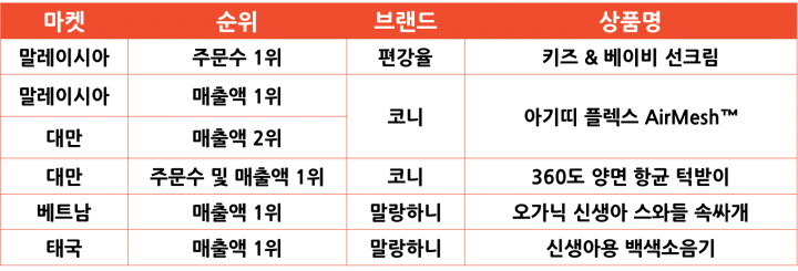 2024년 10월 쇼피 마켓별 인기 상품 [영유아용품]