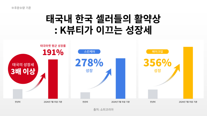 태국 내 한국 셀러 활약상 요약