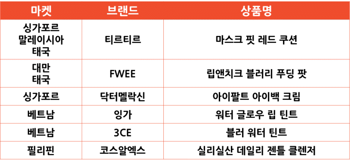 2024년 6월 쇼피 마켓별 인기 한국 상품