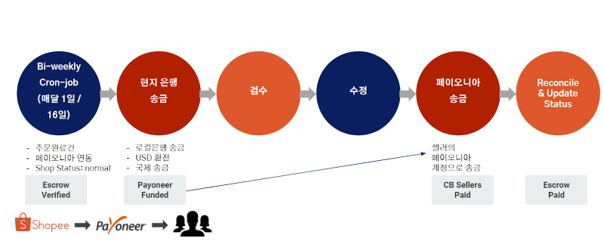 쇼피 정산 프로세스