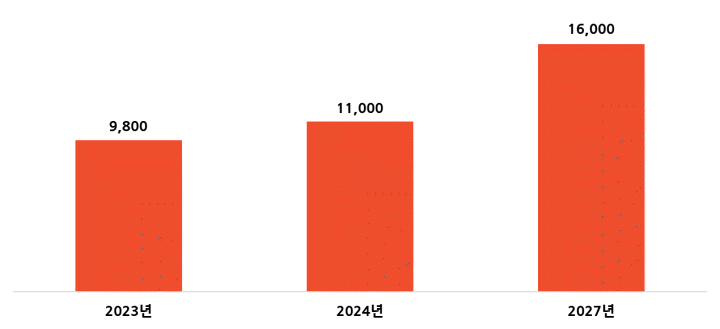 태국 이커머스 마켓 규모