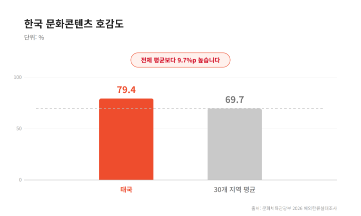 태국과 조사 대상 30개 지역 평균의 한국 문화콘텐츠 호감도