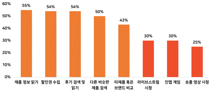 Z세대 고객이 이커머스 플랫폼에서 하는 활동