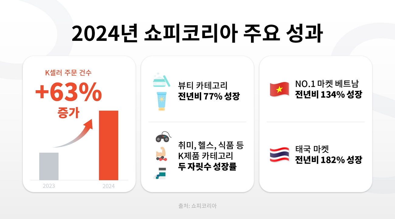 쇼피코리아, 지난해 K제품 주문 건수 전년 比 63% 증가