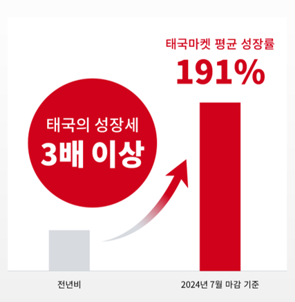 올해 1~7월 쇼피 태국에서의 한국 셀러 성과