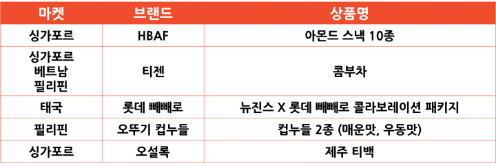 2024년 8월 쇼피 마켓별 인기 한국 상품 [식음료]