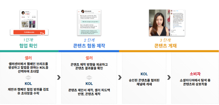 Pay-Per-Post 협업 3단계