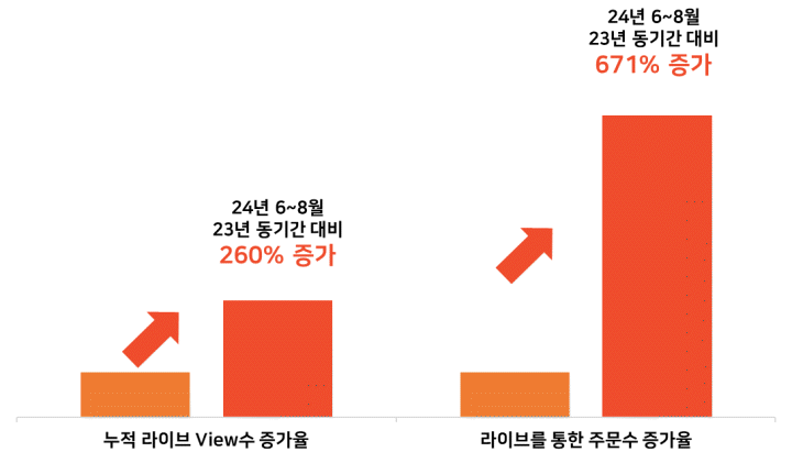 2024년 6~8월 전년 동기간 대비 쇼피 라이브 성과