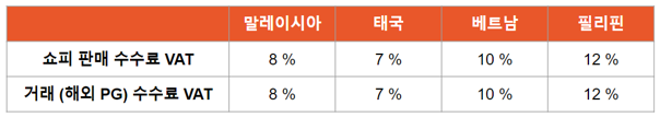 쇼피 마켓별 VAT율