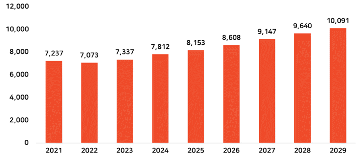 2029년까지 태국 1인당 GDP 예측