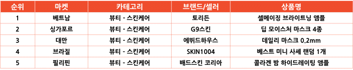 2025년 7월 마켓별 인기 급상승 한국 상품