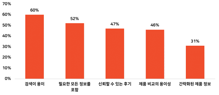 Z세대가 제품 정보를 찾기 위해 이커머스 플랫폼을 선택하는 이유