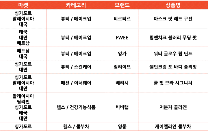 2024년 1~7월 쇼피 라이징 브랜드