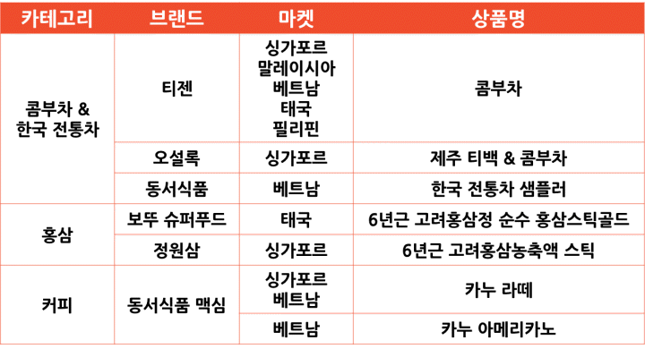 2024년 11월 쇼피 차음료 카테고리 매출 상위 상품들