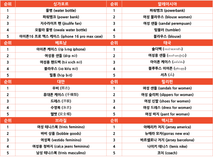 2025년 7월 마켓별 TOP 5 쇼피 인기 검색 키워드