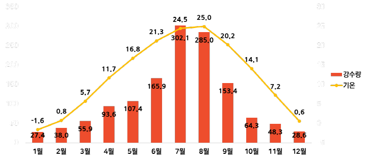 1991~2022 한국 월평균 기온 및 강수량