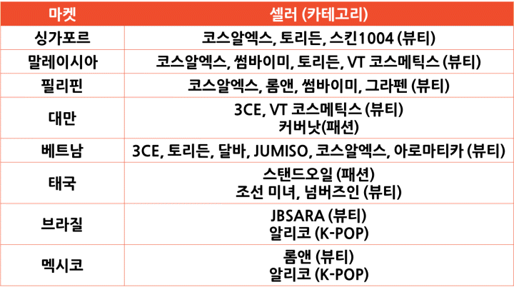 2023년 메가 데이 기간 마켓별 TOP 셀러 상품