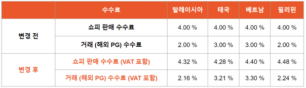 VAT가 부과된 쇼피 판매 수수료와 거래 (해외 PG) 수수료