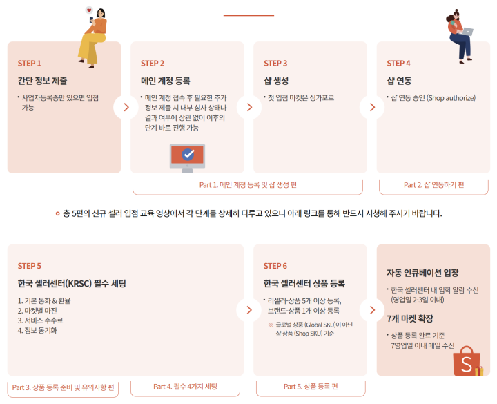 쇼피 입점 절차 6단계