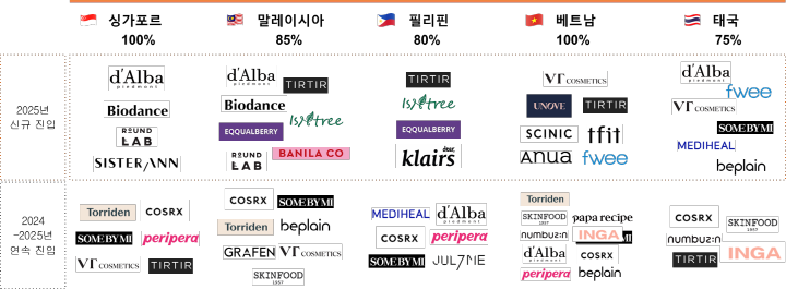 2025년 마켓별 TOP 20 K셀러 중 뷰티 카테고리 점유율 및 신규 진입 브랜드