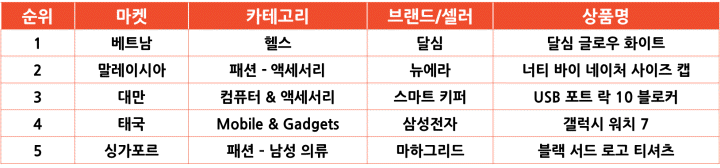 2025년 4월 마켓별 인기 급상승 한국 상품(매출액 기준)