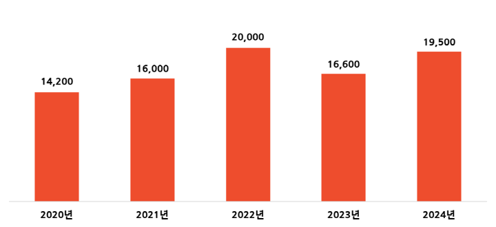 말레이시아의 김치 수입액