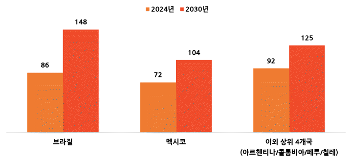 2030년 중남미 주요 마켓별 이커머스 규모 전망
