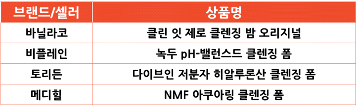 쇼피 싱가포르 Pick K뷰티 스킨케어 인기 상품 [클렌저]