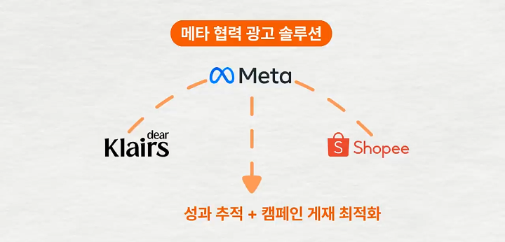 메타 협력 광고 솔루션의 구조